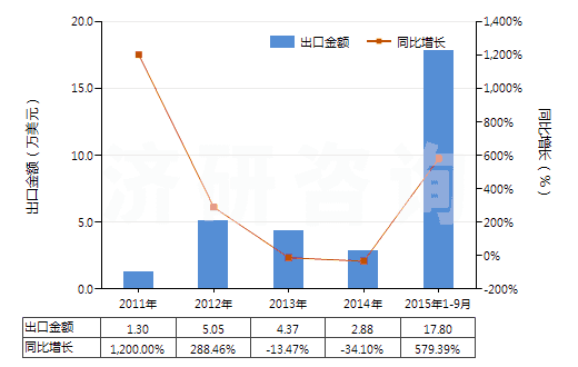 2011-2015年9月中國樹脂酸(HS38061020)出口總額及增速統(tǒng)計 2011-2015年9月中國樹脂酸(HS38061020)出口總額及增速統(tǒng)計